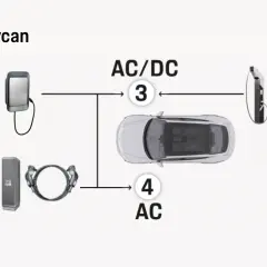 Schemat ładowania Taycana: prąd stały (DC) i zmienny (AC). 1. Ładowarka ścienna. 2. Stacja ładowania. 3. Złącze ładowania. 4. Prąd AC. 5. Szybka ładowarka DC.