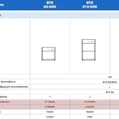 Tabela porównuje systemy magazynowania energii BTS E5-DS5, E10-DS5 i E15-DS5. Widać ich mah, pojemność i moc.
