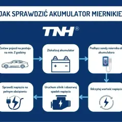 Schemat instrukcji sprawdzania akumulatora miernikiem. Pokazuje kroki: postój pojazdu, lokalizacja akumulatora, podłączenie miernika, odczyt napięcia, uruchomienie silnika i obserwacja spadku napięcia, sprawdzenie napięcia pod obciążeniem.