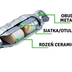Przekrój katalizatora samochodowego: obudowa metalowa, siatka/otulina i rdzeń ceramiczny. To wyjaśnia, katalizator co to jest.