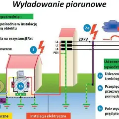 Ilustracja pokazuje, jak piorun może spowodować przepięcie w instalacji elektrycznej i sieciach informatycznych, zarówno przez bezpośrednie uderzenie, jak i w pobliżu.