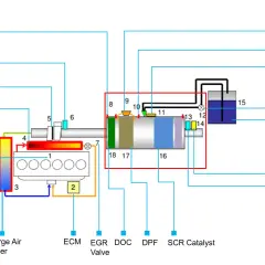 Schemat układu wydechowego z silnikiem, turbosprężarką, chłodnicą powietrza, zaworem EGR, DOC, DPF i SCR **katalizator**.