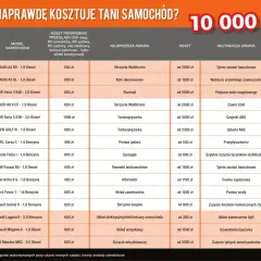 Tabela porównuje, ile kosztuje przegląd samochodu i naprawy. Widać ceny dla różnych modeli aut, np. Audi, BMW, VW.