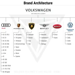 Schemat marek grupy VAG: Volkswagen, Audi, Porsche, Lamborghini, Bentley, Bugatti, pojazdy użytkowe i Ducati.