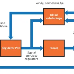 Schemat blokowy systemu sterowania z regulatorem PID, układem autotuningu i procesem.