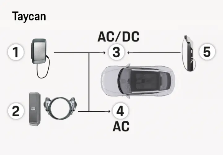 Schemat ładowania Taycana: prąd stały (DC) i zmienny (AC). 1. Ładowarka ścienna. 2. Stacja ładowania. 3. Złącze ładowania. 4. Prąd AC. 5. Szybka ładowarka DC.