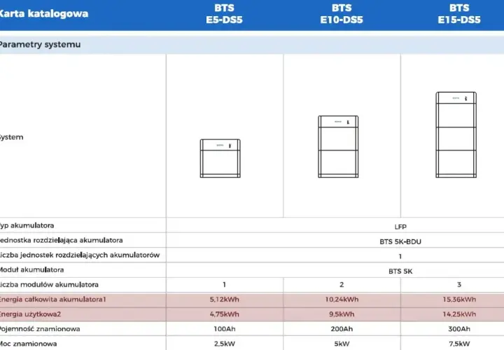 Tabela porównuje systemy magazynowania energii BTS E5-DS5, E10-DS5 i E15-DS5. Widać ich mah, pojemność i moc.