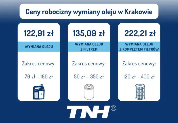 Cennik wymiany oleju w Krakowie: sama wymiana 122,91 zł, z filtrem 135,09 zł, z kompletem filtrów 222,21 zł. Sprawdź, ile kosztuje wymiana oleju.