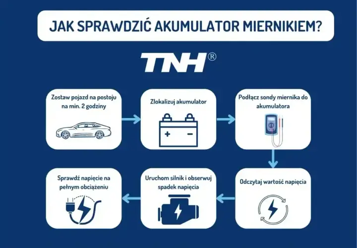 Schemat instrukcji sprawdzania akumulatora miernikiem. Pokazuje kroki: postój pojazdu, lokalizacja akumulatora, podłączenie miernika, odczyt napięcia, uruchomienie silnika i obserwacja spadku napięcia, sprawdzenie napięcia pod obciążeniem.
