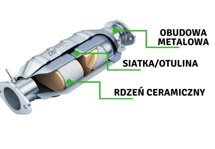 Przekrój katalizatora samochodowego: obudowa metalowa, siatka/otulina i rdzeń ceramiczny. To wyjaśnia, katalizator co to jest.