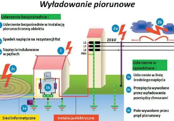 Ilustracja pokazuje, jak piorun może spowodować przepięcie w instalacji elektrycznej i sieciach informatycznych, zarówno przez bezpośrednie uderzenie, jak i w pobliżu.