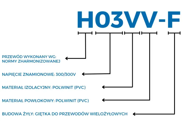 Schemat H03VV-F: izolacja i powłoka z polwinitu (PVC), giętka budowa żyły. Różne kolory kabli opisane.