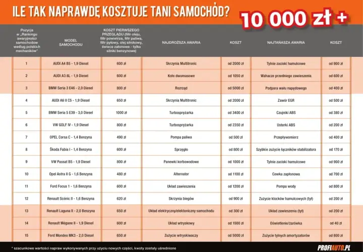 Tabela porównuje, ile kosztuje przegląd samochodu i naprawy. Widać ceny dla różnych modeli aut, np. Audi, BMW, VW.