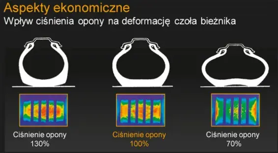 Ile ciśnienia w oponach? Uniknij niebezpieczeństw związanych z niewłaściwym ciśnieniem