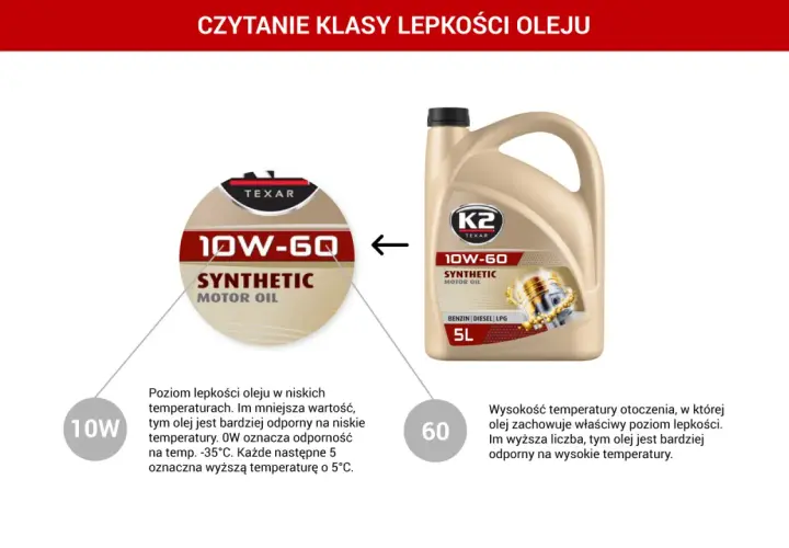Jaki olej do silnika? Wyjaśnienie klasy lepkości 10W-60. Niższa liczba (10W) oznacza lepszą odporność na niskie temperatury, wyższa (60) na wysokie.