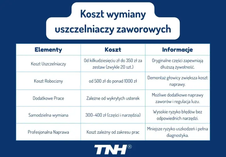 Tabela przedstawia koszt wymiany uszczelniaczy zaworowych, podając ceny części, robocizny i dodatkowych prac. Objawy uszkodzonych uszczelniaczy mogą prowadzić do takich kosztów.