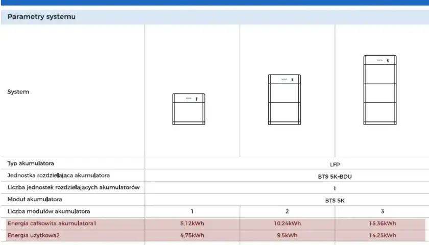 Tabela porównuje systemy magazynowania energii BTS E5-DS5, E10-DS5 i E15-DS5. Widać ich mah, pojemność i moc.