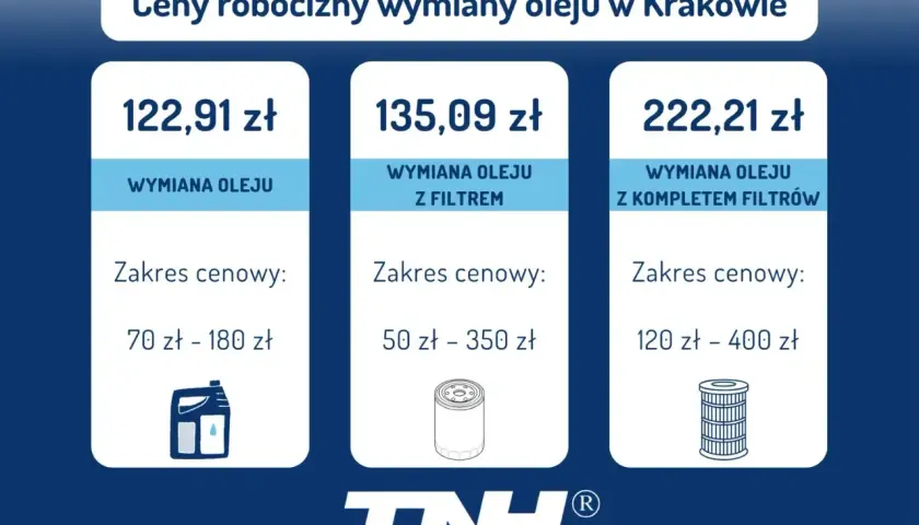 Cennik wymiany oleju w Krakowie: sama wymiana 122,91 zł, z filtrem 135,09 zł, z kompletem filtrów 222,21 zł. Sprawdź, ile kosztuje wymiana oleju.