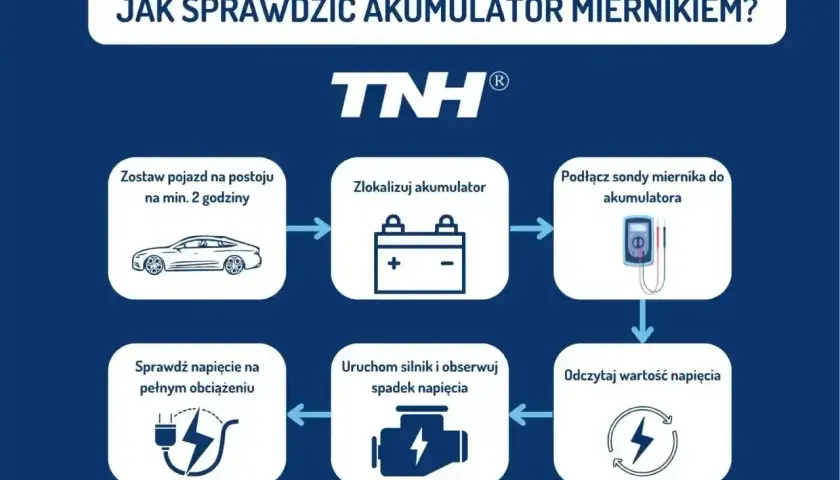Schemat instrukcji sprawdzania akumulatora miernikiem. Pokazuje kroki: postój pojazdu, lokalizacja akumulatora, podłączenie miernika, odczyt napięcia, uruchomienie silnika i obserwacja spadku napięcia, sprawdzenie napięcia pod obciążeniem.