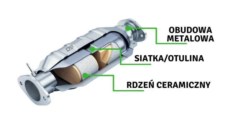 Przekrój katalizatora samochodowego: obudowa metalowa, siatka/otulina i rdzeń ceramiczny. To wyjaśnia, katalizator co to jest.