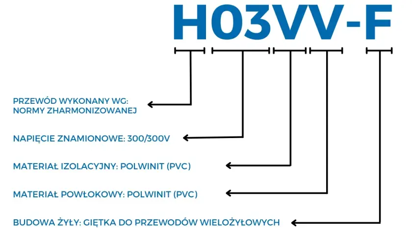 Schemat H03VV-F: izolacja i powłoka z polwinitu (PVC), giętka budowa żyły. Różne kolory kabli opisane.