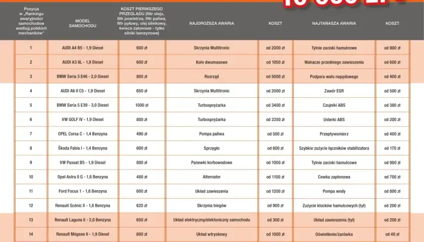 Tabela porównuje, ile kosztuje przegląd samochodu i naprawy. Widać ceny dla różnych modeli aut, np. Audi, BMW, VW.