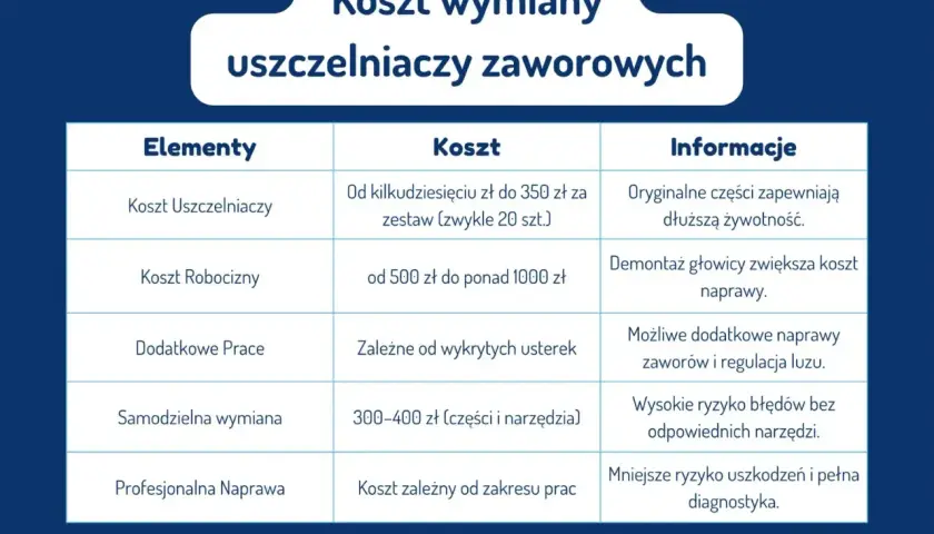 Tabela przedstawia koszt wymiany uszczelniaczy zaworowych, podając ceny części, robocizny i dodatkowych prac. Objawy uszkodzonych uszczelniaczy mogą prowadzić do takich kosztów.