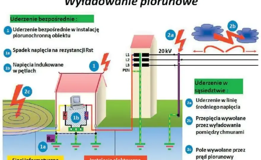 Przepięcie - Jak chronić dom i auto? Poradnik