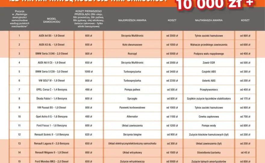Ile kosztuje przegląd samochodu? Pełny koszt i porady