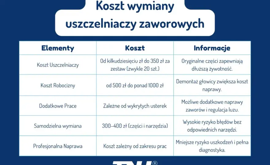 Uszczelniacze zaworowe - objawy, diagnoza, naprawa i koszty