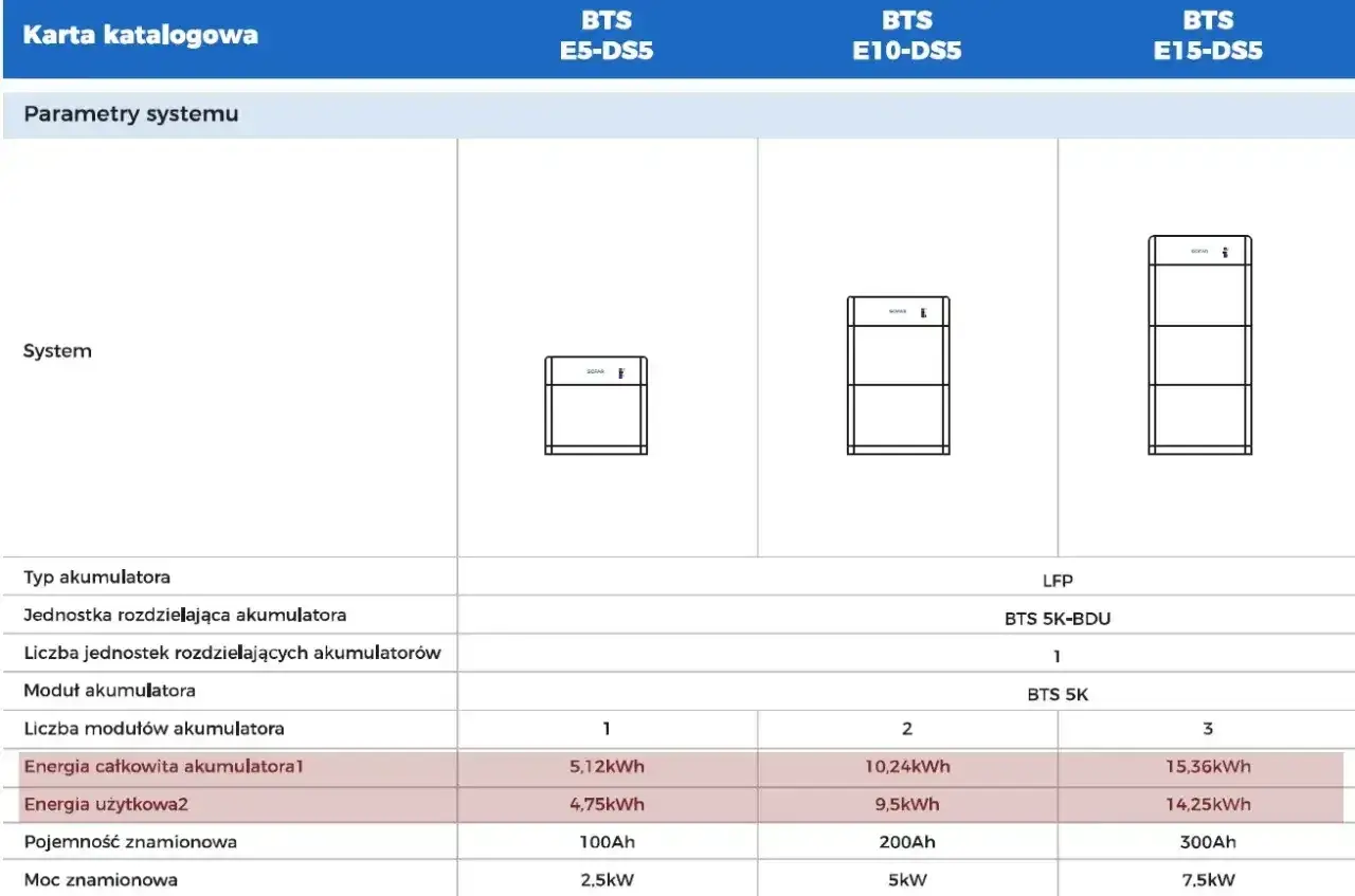 Tabela porównuje systemy magazynowania energii BTS E5-DS5, E10-DS5 i E15-DS5. Widać ich mah, pojemność i moc.
