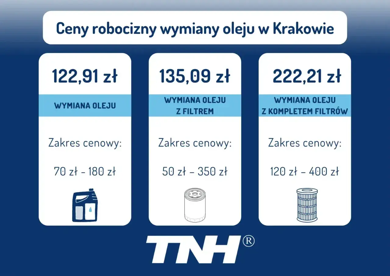 Cennik wymiany oleju w Krakowie: sama wymiana 122,91 zł, z filtrem 135,09 zł, z kompletem filtrów 222,21 zł. Sprawdź, ile kosztuje wymiana oleju.