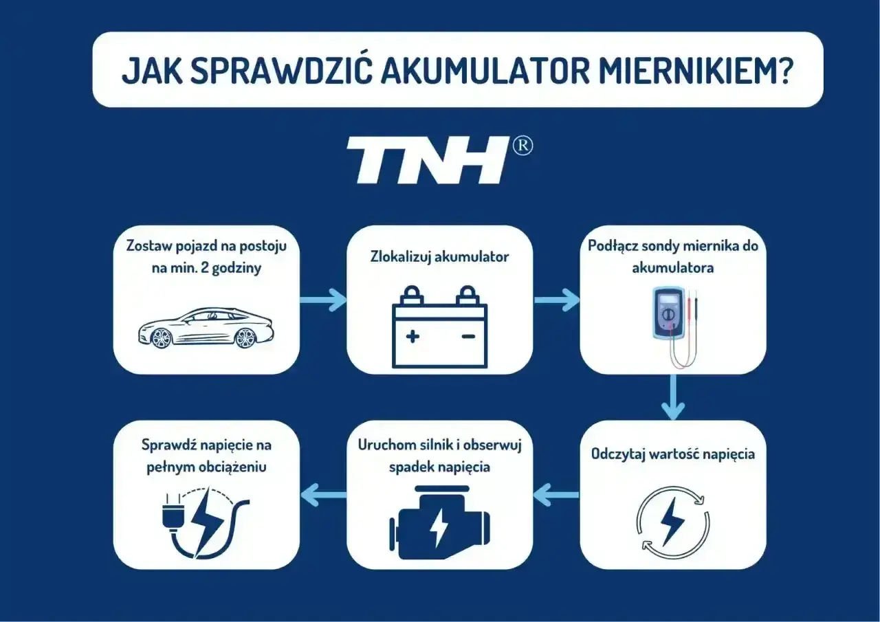 Schemat instrukcji sprawdzania akumulatora miernikiem. Pokazuje kroki: postój pojazdu, lokalizacja akumulatora, podłączenie miernika, odczyt napięcia, uruchomienie silnika i obserwacja spadku napięcia, sprawdzenie napięcia pod obciążeniem.