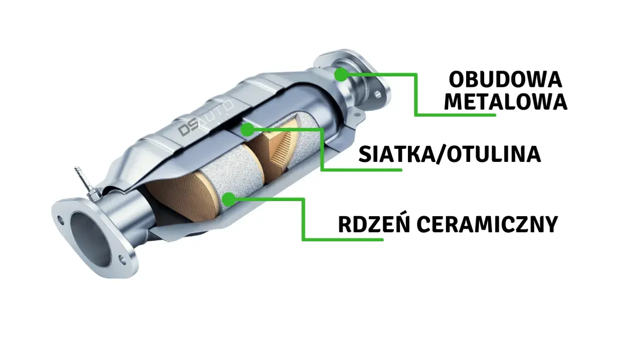 Przekrój katalizatora samochodowego: obudowa metalowa, siatka/otulina i rdzeń ceramiczny. To wyjaśnia, katalizator co to jest.