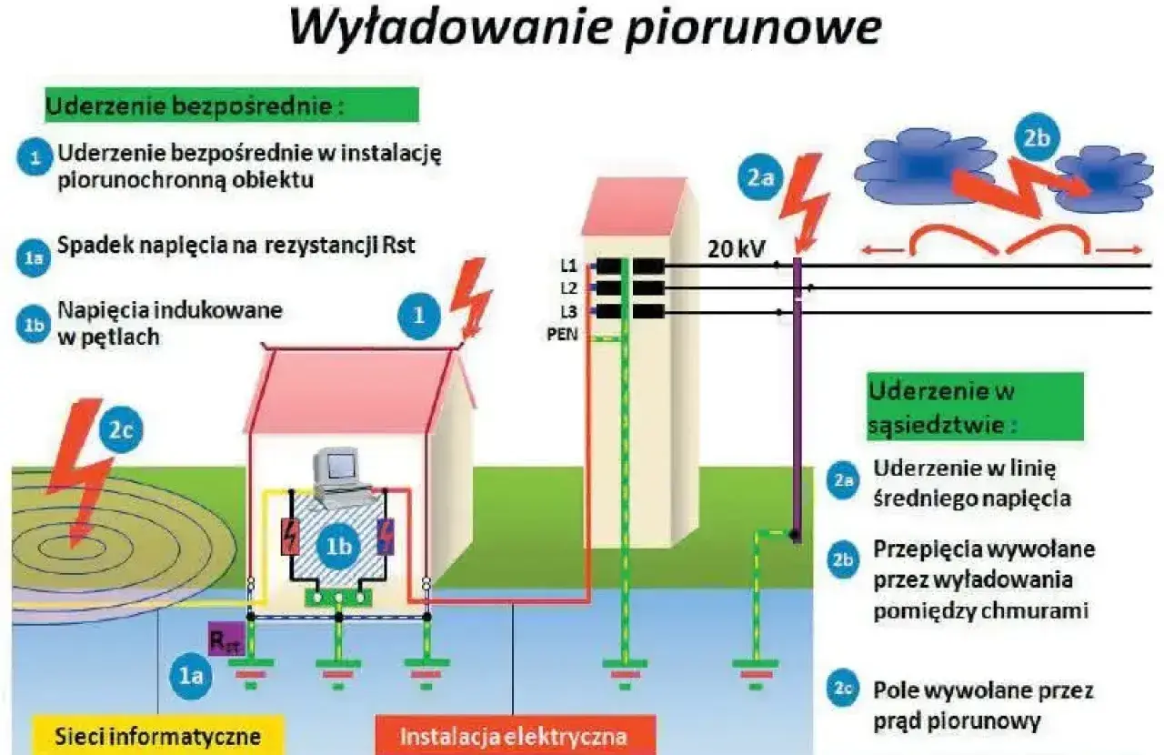 Ilustracja pokazuje, jak piorun może spowodować przepięcie w instalacji elektrycznej i sieciach informatycznych, zarówno przez bezpośrednie uderzenie, jak i w pobliżu.