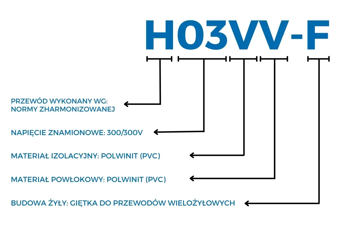 Schemat H03VV-F: izolacja i powłoka z polwinitu (PVC), giętka budowa żyły. Różne kolory kabli opisane.