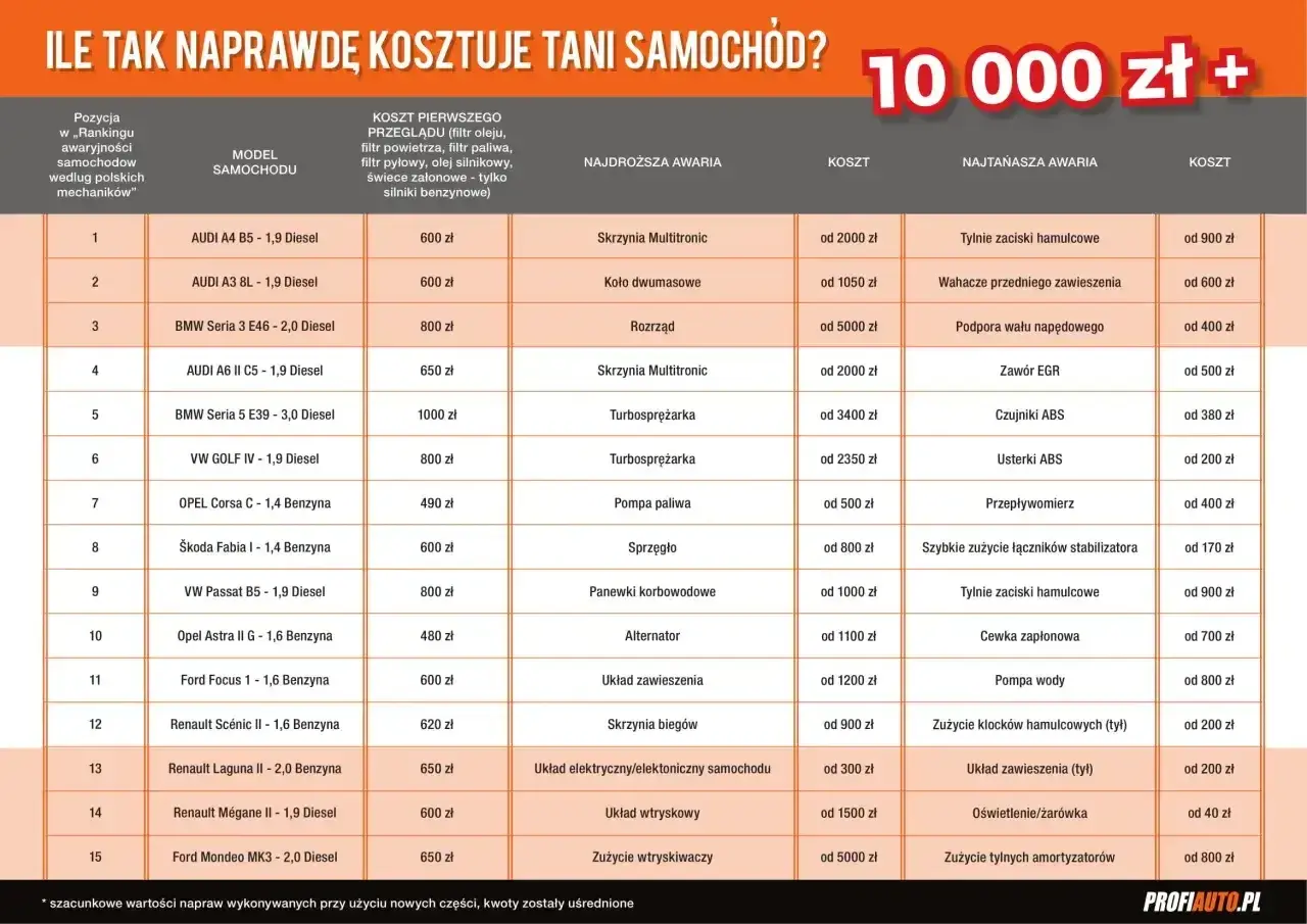 Tabela porównuje, ile kosztuje przegląd samochodu i naprawy. Widać ceny dla różnych modeli aut, np. Audi, BMW, VW.