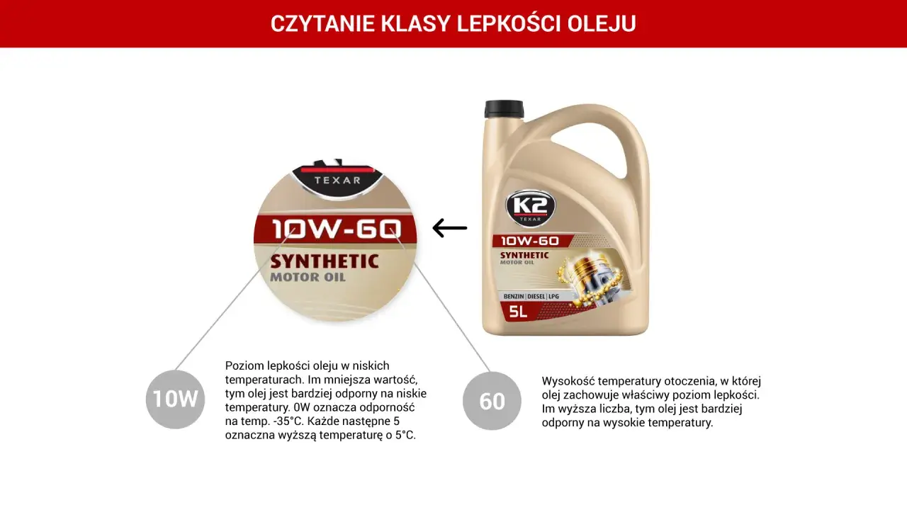 Jaki olej do silnika? Wyjaśnienie klasy lepkości 10W-60. Niższa liczba (10W) oznacza lepszą odporność na niskie temperatury, wyższa (60) na wysokie.