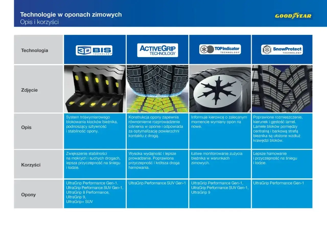 Ranking opon zimowych 2025: technologie Goodyear, opis, zdjęcia i korzyści. Sprawdź modele UltraGrip.