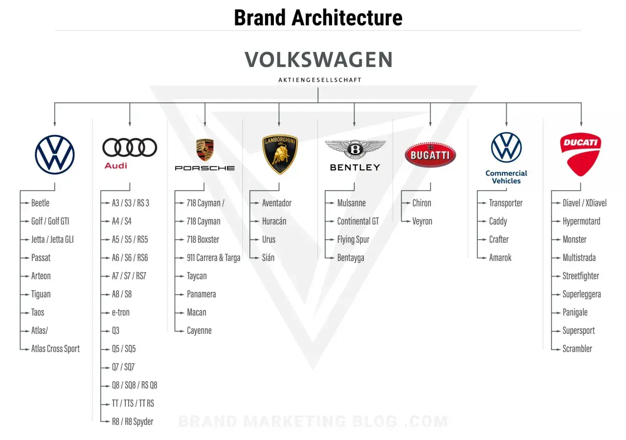 Schemat marek grupy VAG: Volkswagen, Audi, Porsche, Lamborghini, Bentley, Bugatti, pojazdy użytkowe i Ducati.