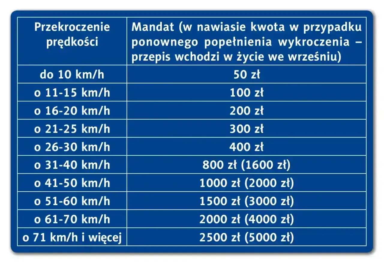 Taryfikator mandatów 2026: tabela pokazuje kary za przekroczenie prędkości, od 50 zł za 10 km/h za dużo, do 2500 zł za 71 km/h i więcej.