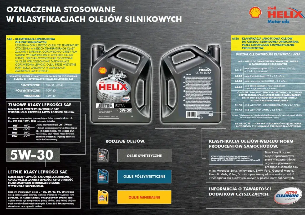 Oznaczenia olejów silnikowych: SAE, ACEA, klasyfikacje lepkości zimowe i letnie, rodzaje olejów (syntetyczne, półsyntetyczne, mineralne).