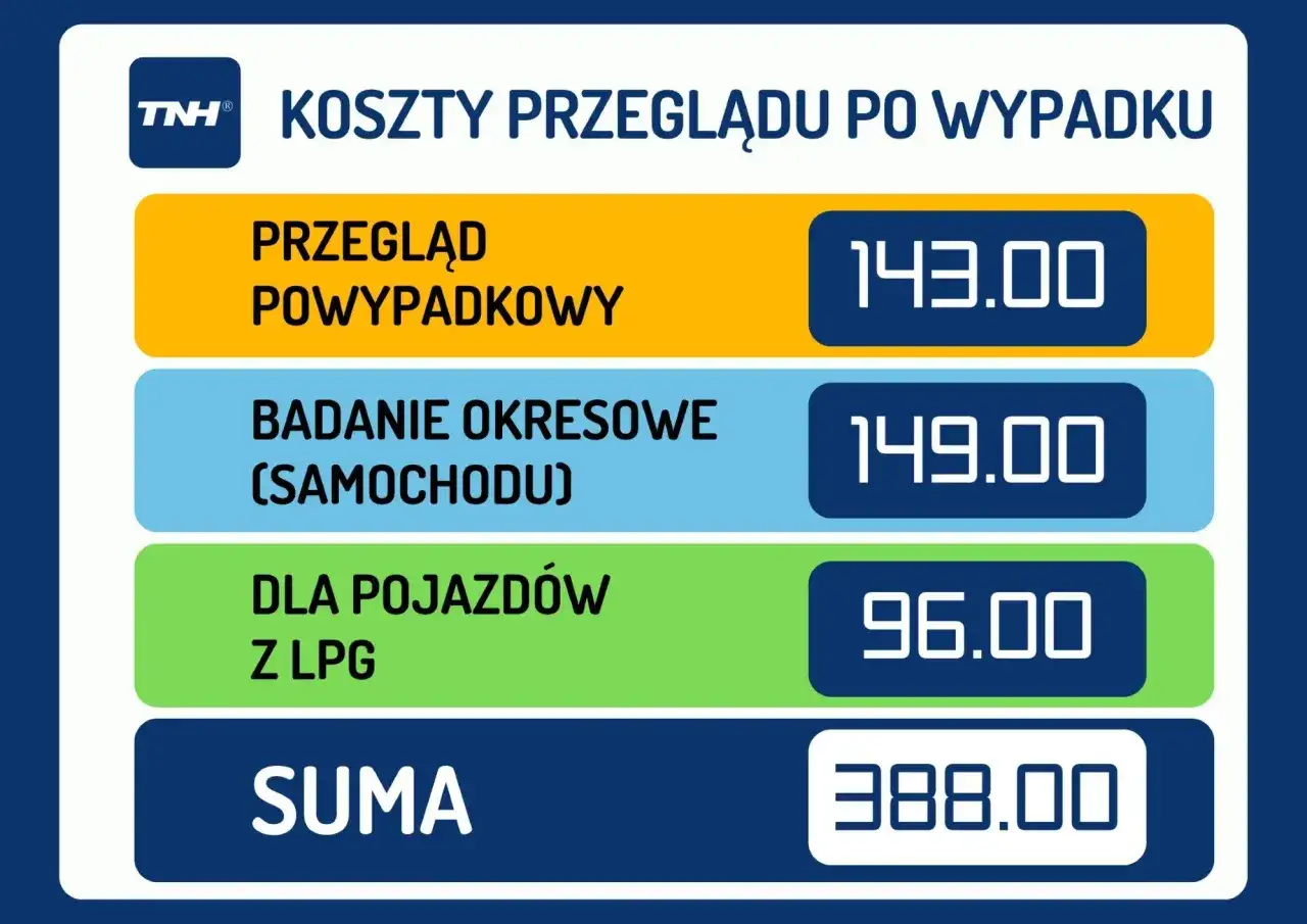 Ile kosztuje przegląd samochodu po wypadku? Przegląd powypadkowy 143 zł, okresowy 149 zł, dla pojazdów z LPG 96 zł. Suma 388 zł.