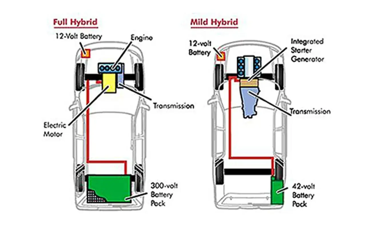 Schemat porównuje układy napędowe Full Hybrid i Mild Hybrid. MHEV (Mild Hybrid Electric Vehicle) wykorzystuje zintegrowany generator rozrusznika.