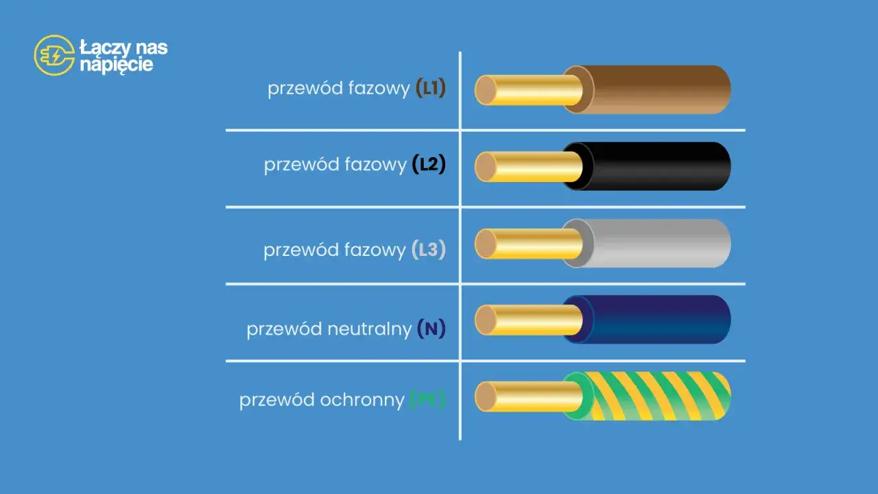 Przewody fazowe (L1, L2, L3) mają brązowy, czarny i szary płaszcz. Przewód neutralny (N) jest niebieski, a ochronny (PE) ma zielono-żółte paski. Różne kolory kabli ułatwiają identyfikację.
