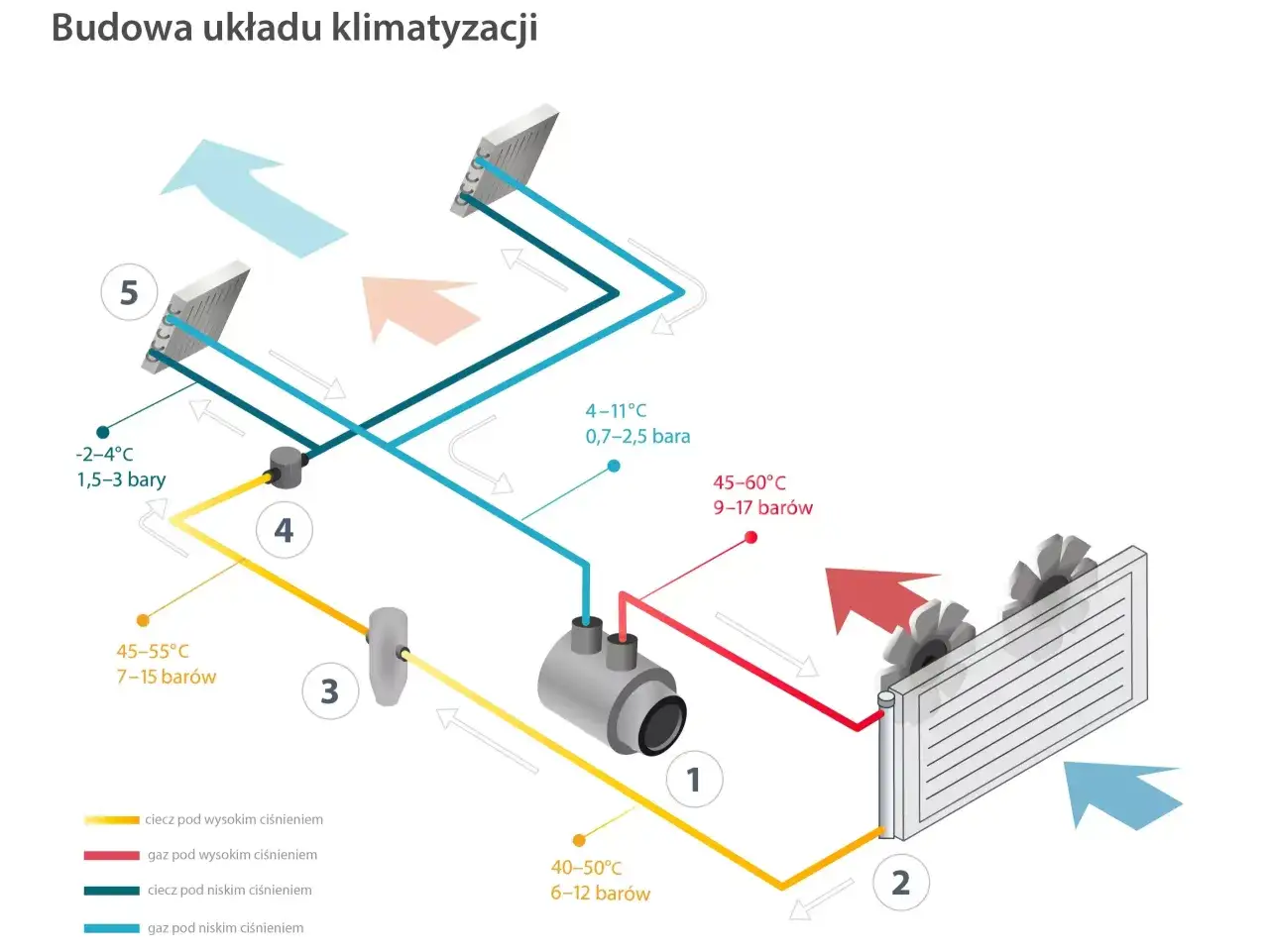 Schemat układu klimatyzacji: sprężarka (1), skraplacz (2), zawór rozprężny (3), parownik (4) i chłodnica (5).
