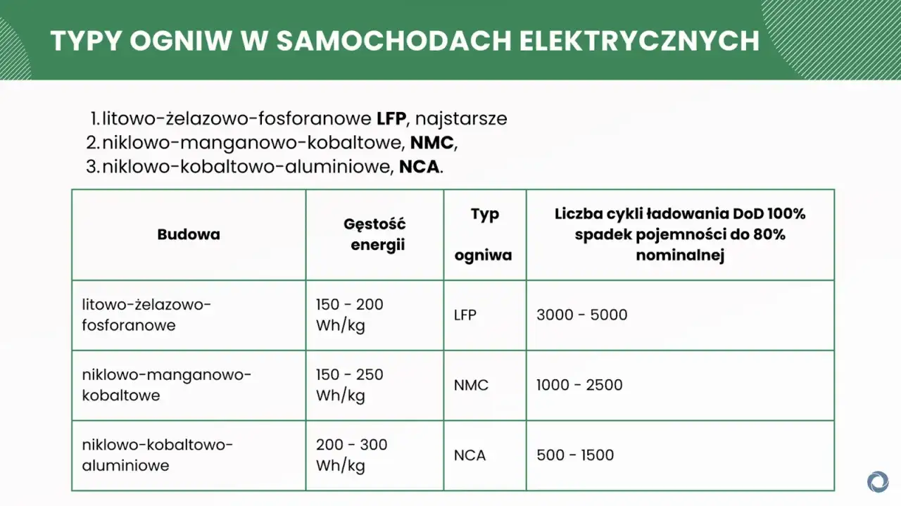 Tabela porównuje rodzaje akumulatorów: LFP, NMC, NCA, uwzględniając ich budowę, gęstość energii i liczbę cykli ładowania.